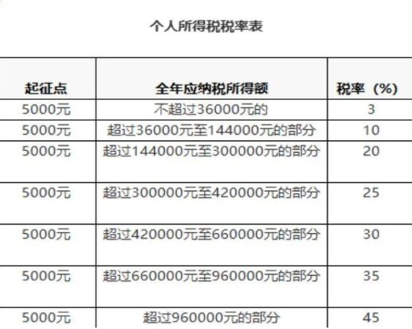 2022年個人所得稅計算方法和個稅翻譯